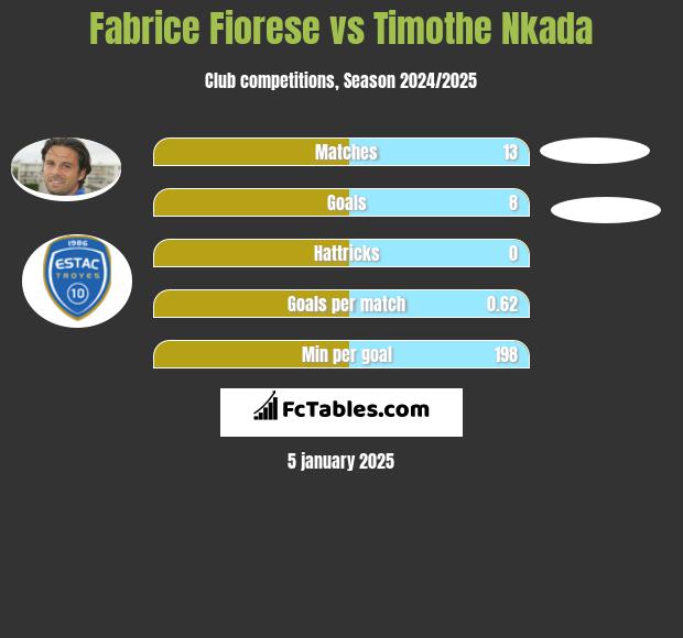 Fabrice Fiorese vs Timothe Nkada h2h player stats