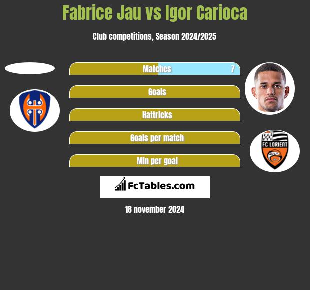 Fabrice Jau vs Igor Carioca h2h player stats