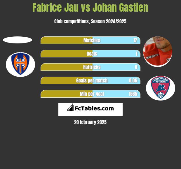 Fabrice Jau vs Johan Gastien h2h player stats