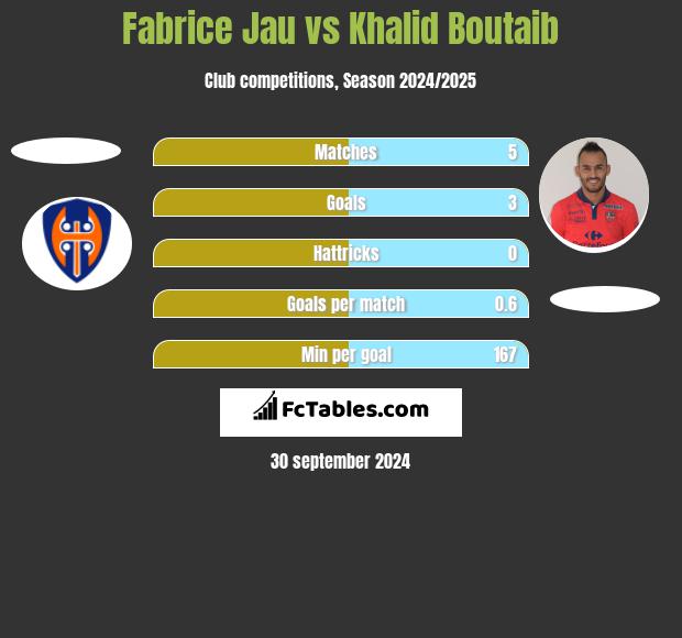 Fabrice Jau vs Khalid Boutaib h2h player stats