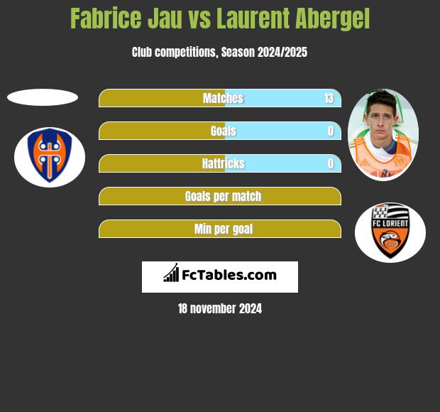 Fabrice Jau vs Laurent Abergel h2h player stats