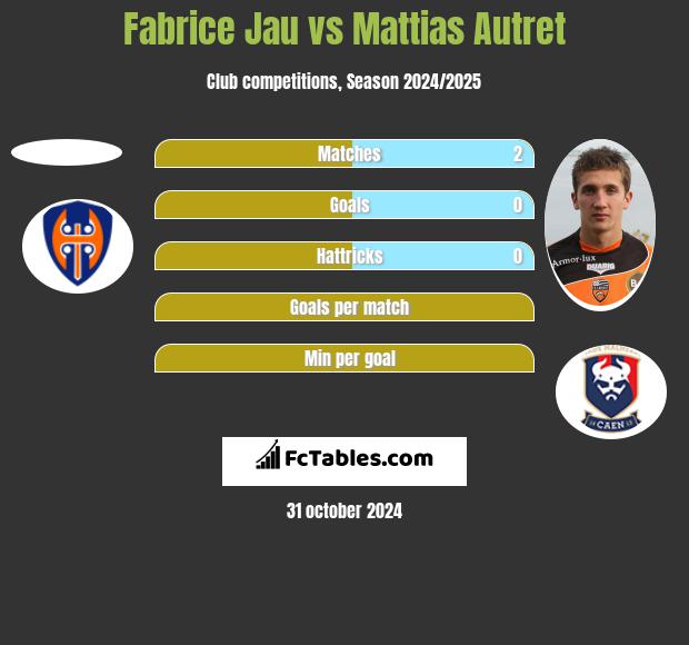 Fabrice Jau vs Mattias Autret h2h player stats