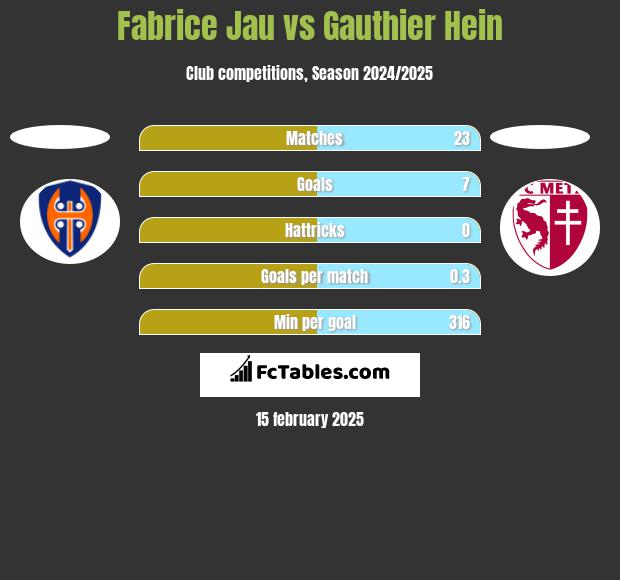 Fabrice Jau vs Gauthier Hein h2h player stats