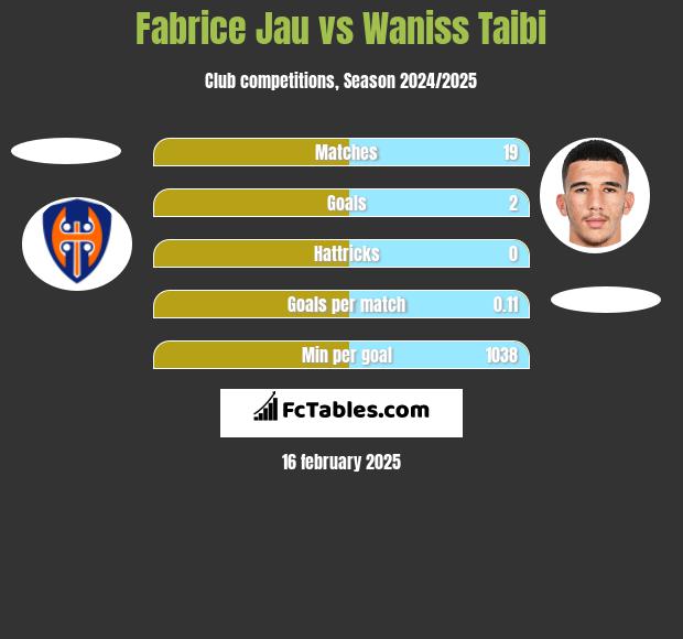 Fabrice Jau vs Waniss Taibi h2h player stats