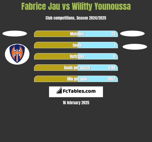 Fabrice Jau vs Wilitty Younoussa h2h player stats