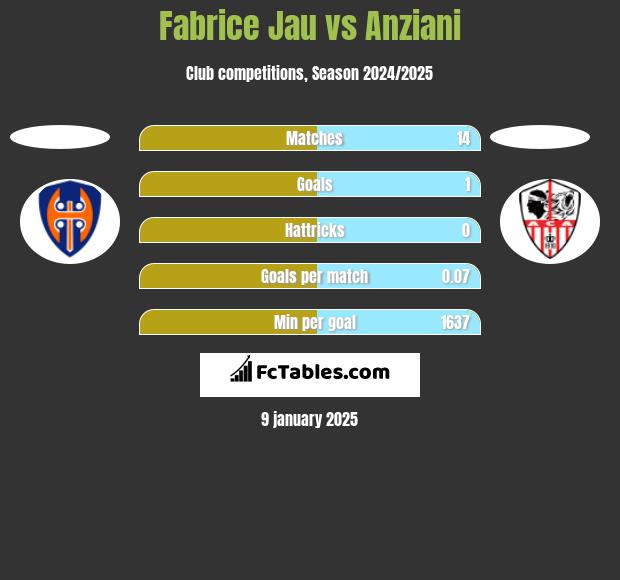 Fabrice Jau vs Anziani h2h player stats