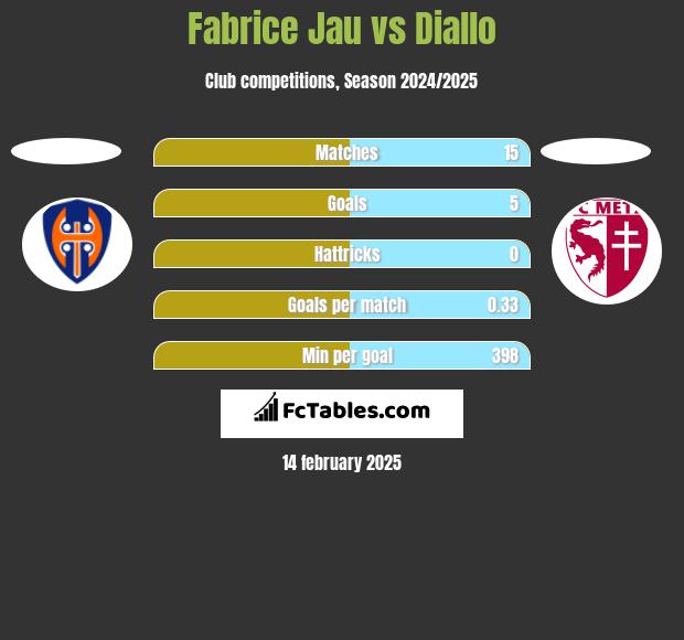 Fabrice Jau vs Diallo h2h player stats