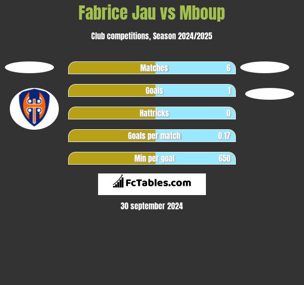 Fabrice Jau vs Mboup h2h player stats