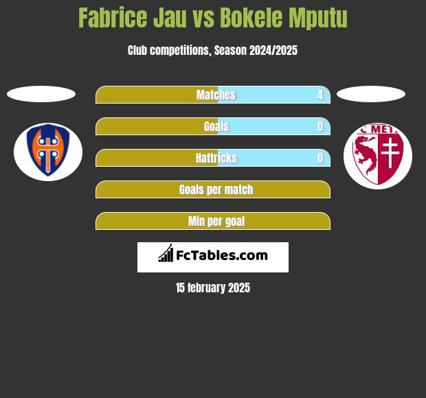 Fabrice Jau vs Bokele Mputu h2h player stats