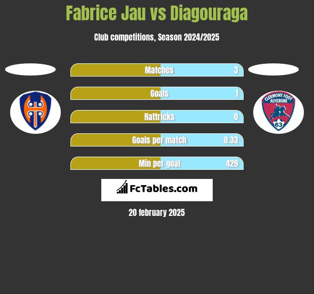 Fabrice Jau vs Diagouraga h2h player stats