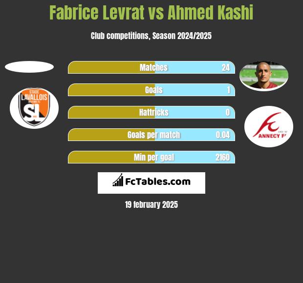 Fabrice Levrat vs Ahmed Kashi h2h player stats