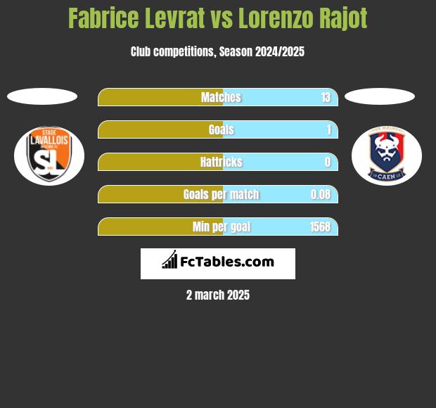 Fabrice Levrat vs Lorenzo Rajot h2h player stats