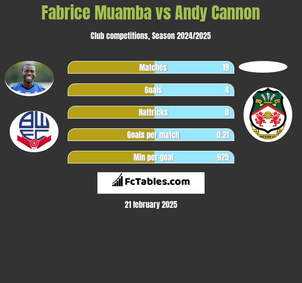 Fabrice Muamba vs Andy Cannon h2h player stats