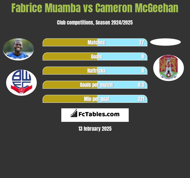 Fabrice Muamba vs Cameron McGeehan h2h player stats