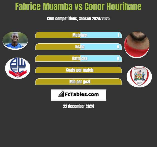 Fabrice Muamba vs Conor Hourihane h2h player stats