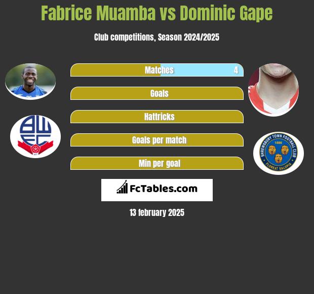 Fabrice Muamba vs Dominic Gape h2h player stats