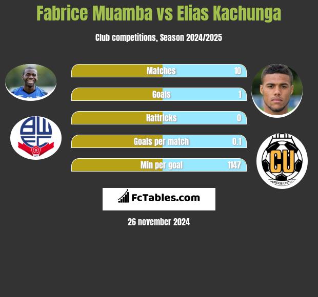 Fabrice Muamba vs Elias Kachunga h2h player stats