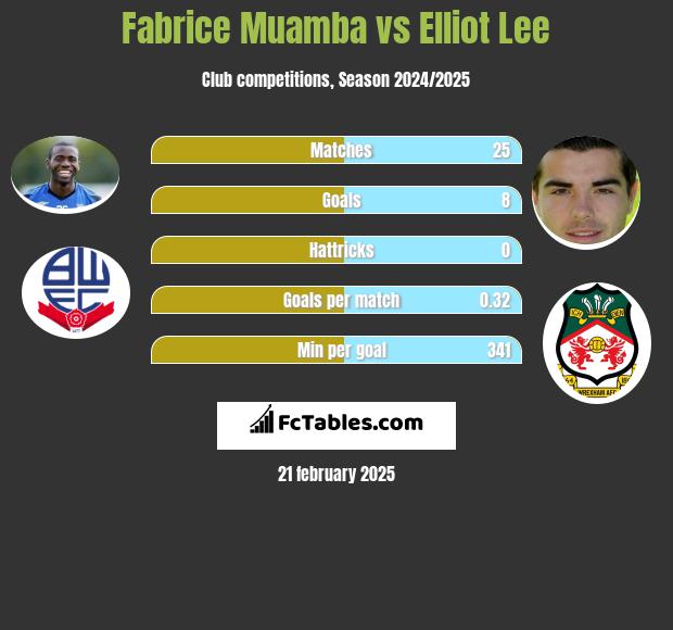 Fabrice Muamba vs Elliot Lee h2h player stats