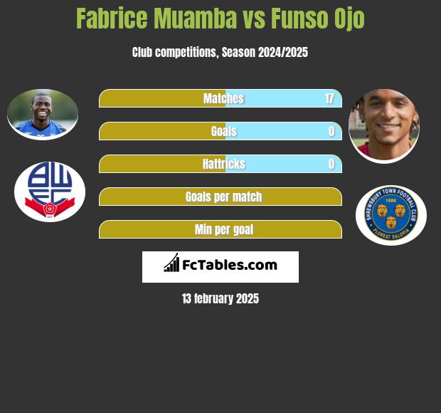 Fabrice Muamba vs Funso Ojo h2h player stats