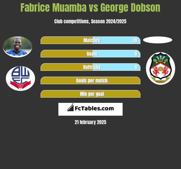 Fabrice Muamba vs George Dobson h2h player stats