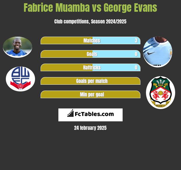 Fabrice Muamba vs George Evans h2h player stats