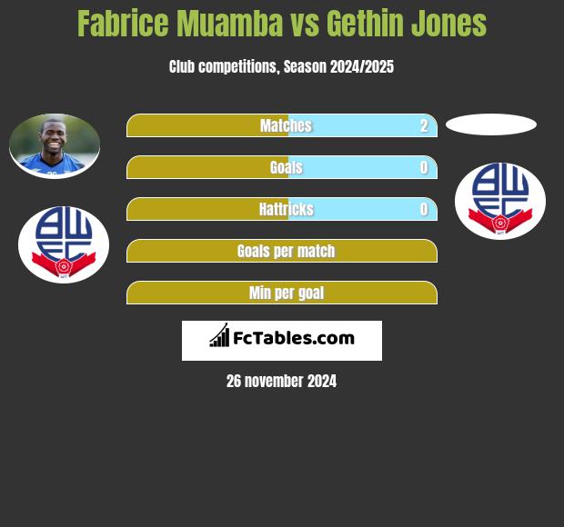 Fabrice Muamba vs Gethin Jones h2h player stats