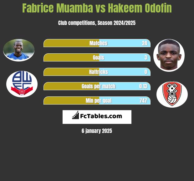 Fabrice Muamba vs Hakeem Odofin h2h player stats