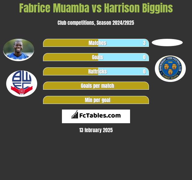 Fabrice Muamba vs Harrison Biggins h2h player stats