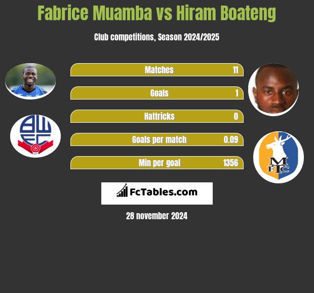 Fabrice Muamba vs Hiram Boateng h2h player stats