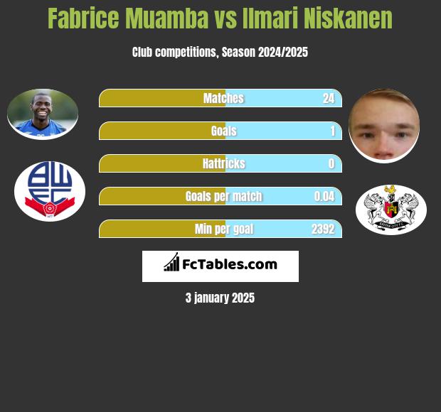 Fabrice Muamba vs Ilmari Niskanen h2h player stats