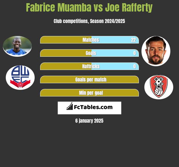 Fabrice Muamba vs Joe Rafferty h2h player stats