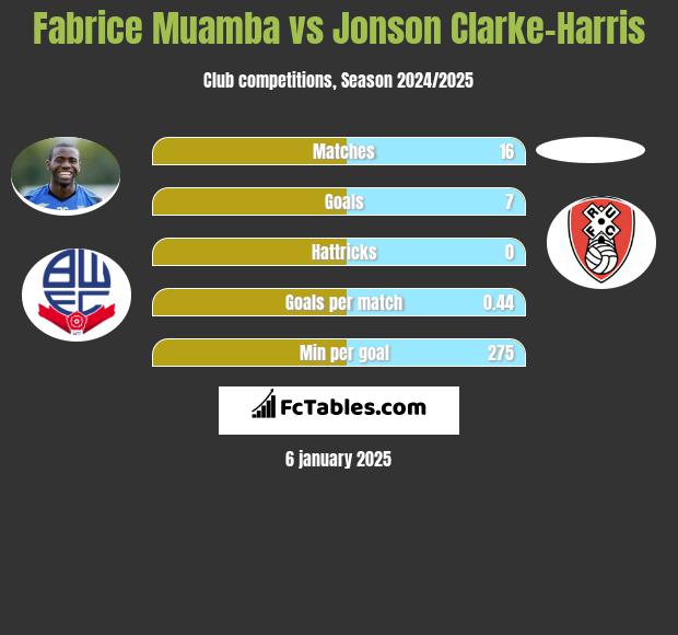 Fabrice Muamba vs Jonson Clarke-Harris h2h player stats