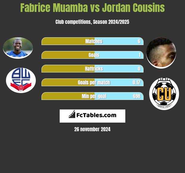 Fabrice Muamba vs Jordan Cousins h2h player stats