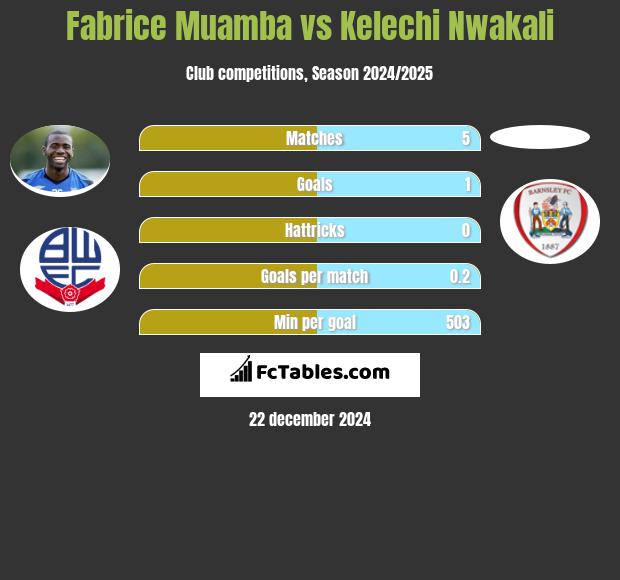 Fabrice Muamba vs Kelechi Nwakali h2h player stats