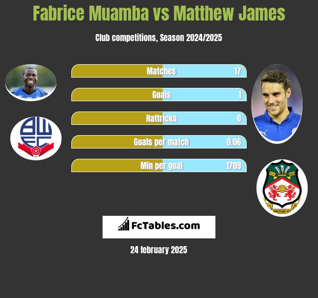 Fabrice Muamba vs Matthew James h2h player stats