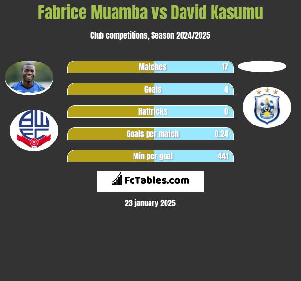 Fabrice Muamba vs David Kasumu h2h player stats