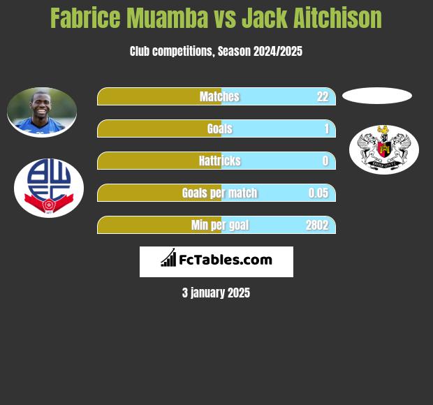 Fabrice Muamba vs Jack Aitchison h2h player stats