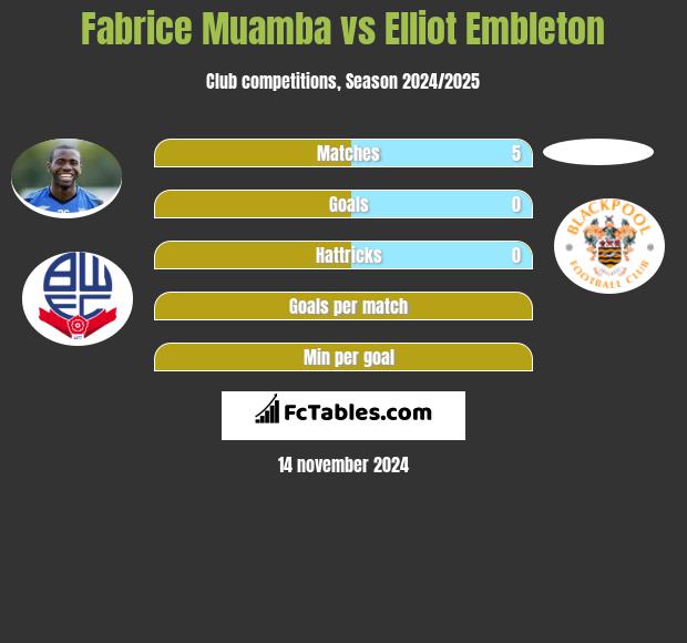 Fabrice Muamba vs Elliot Embleton h2h player stats