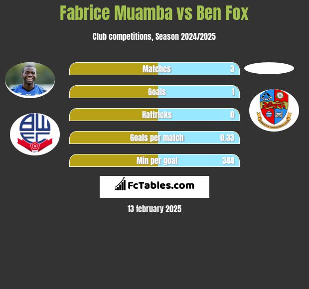 Fabrice Muamba vs Ben Fox h2h player stats