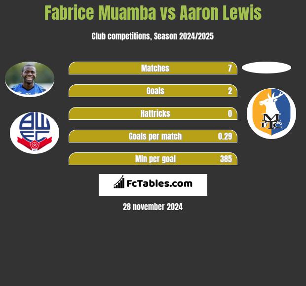 Fabrice Muamba vs Aaron Lewis h2h player stats