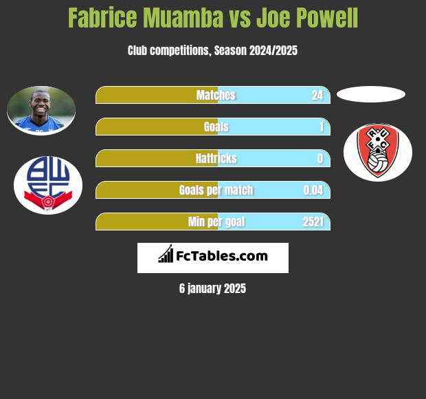 Fabrice Muamba vs Joe Powell h2h player stats