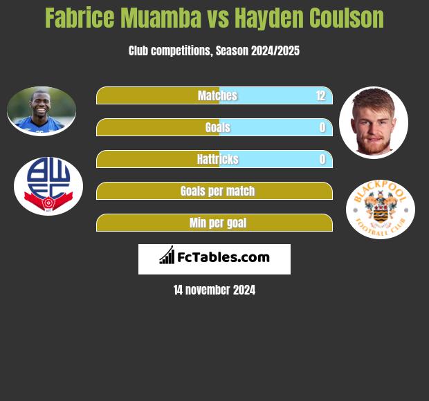 Fabrice Muamba vs Hayden Coulson h2h player stats