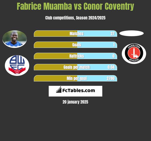 Fabrice Muamba vs Conor Coventry h2h player stats