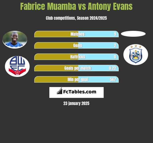 Fabrice Muamba vs Antony Evans h2h player stats