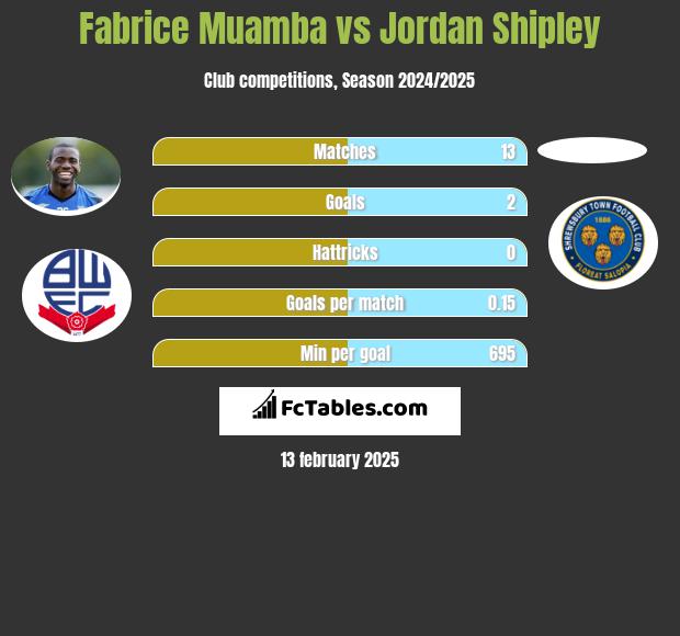 Fabrice Muamba vs Jordan Shipley h2h player stats