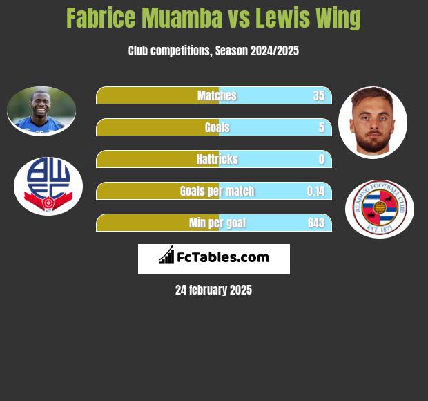 Fabrice Muamba vs Lewis Wing h2h player stats