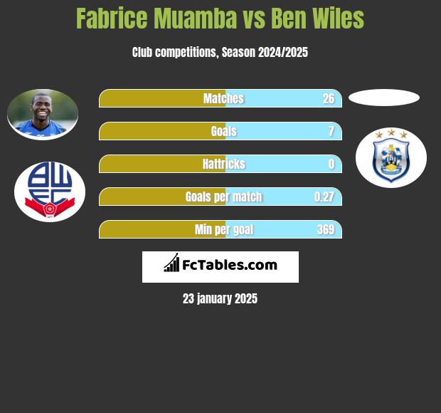 Fabrice Muamba vs Ben Wiles h2h player stats