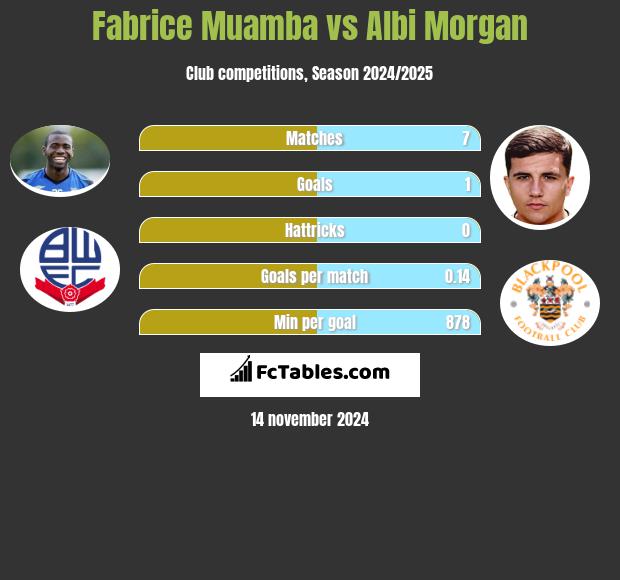 Fabrice Muamba vs Albi Morgan h2h player stats