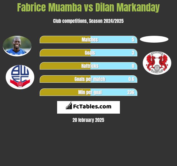 Fabrice Muamba vs Dilan Markanday h2h player stats