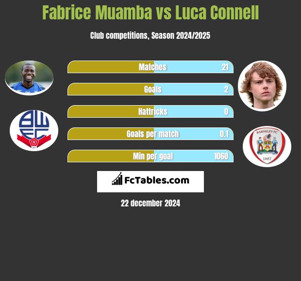 Fabrice Muamba vs Luca Connell h2h player stats